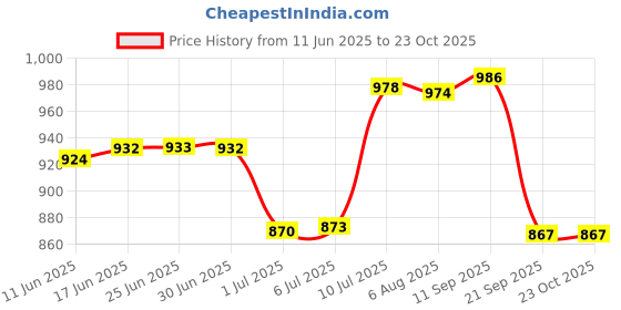 flipkart.com i-bag Men Black Messenger Bag - Extra Spacious i-bag Price History Graph from 11 Jun 2025 to 22 Oct 2025