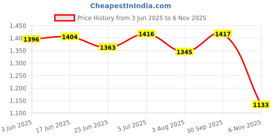flipkart.com veneer Men Black Messenger Bag - Extra Spacious veneer Price History Graph from 3 Jun 2025 to 6 Nov 2025