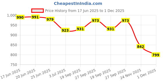 flipkart.com sm Men Black Messenger Bag - Extra Spacious sm Price History Graph from 17 Jun 2025 to 1 Dec 2025