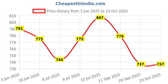 flipkart.com i-bag Men Black Messenger Bag - Extra Spacious i-bag Price History Graph from 3 Jun 2025 to 22 Oct 2025