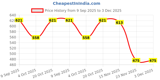 flipkart.com super world Men Black Messenger Bag - Extra Spacious super world Price History Graph from 9 Sep 2025 to 3 Dec 2025