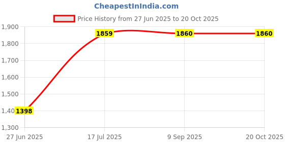 flipkart.com wildhorn Men Black Messenger Bag - Mini wildhorn Price History Graph from 27 Jun 2025 to 20 Oct 2025
