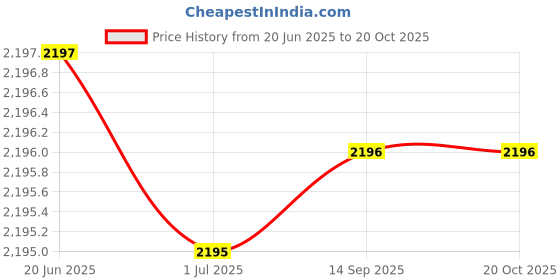 flipkart.com wildhorn Men Black Messenger Bag - Mini wildhorn Price History Graph from 20 Jun 2025 to 20 Oct 2025