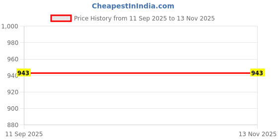 flipkart.com magic Men Black Messenger Bag - Mini magic Price History Graph from 11 Sep 2025 to 12 Nov 2025