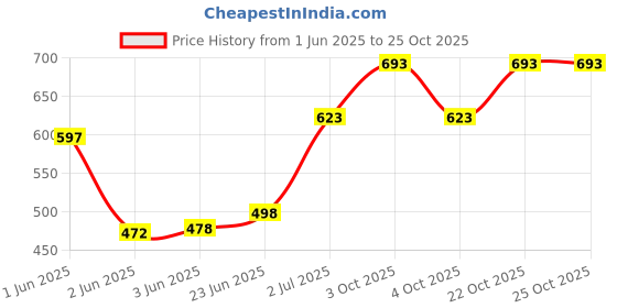 flipkart.com andride Men Black Messenger Bag - Regular Size andride Price History Graph from 1 Jun 2025 to 25 Oct 2025