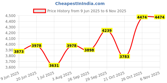 flipkart.com richsign Men Black Messenger Bag - Regular Size richsign Price History Graph from 9 Jun 2025 to 6 Nov 2025