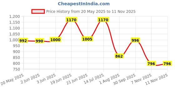 flipkart.com venner Men Black Messenger Bag - Regular Size venner Price History Graph from 20 May 2025 to 10 Nov 2025