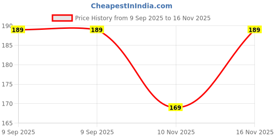 flipkart.com niddleman Men Black Nylon Belt niddleman Price History Graph from 9 Sep 2025 to 16 Nov 2025