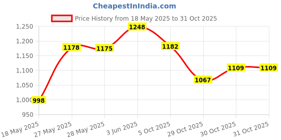 flipkart.com roadster Men Black Solid Casual Chunky Boots Boots For Men roadster Price History Graph from 18 May 2025 to 30 Oct 2025