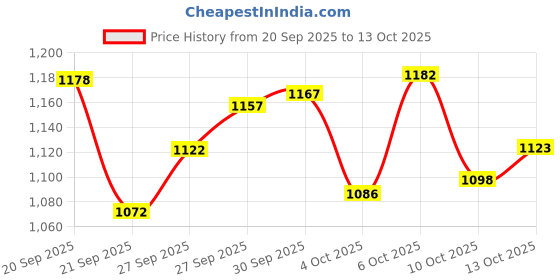 flipkart.com roadster Men Black Solid Casual Chunky Boots Boots For Men roadster Price History Graph from 20 Sep 2025 to 13 Oct 2025