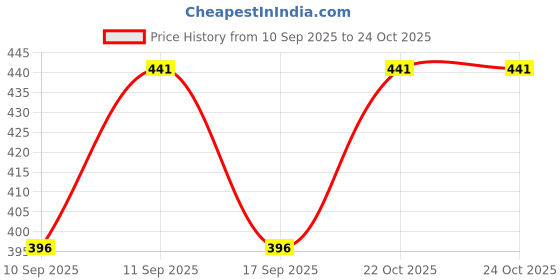 flipkart.com see designs Men Black Solid Pyjama Men Pyjama see designs Price History Graph from 10 Sep 2025 to 24 Oct 2025