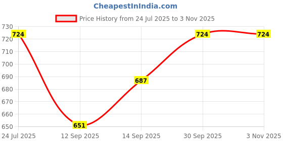 flipkart.com keepfit men black swimming trunks with contrast designing Polka Print Men Swim Bottom Black Swimsuit keepfit Price History Graph from 24 Jul 2025 to 2 Nov 2025