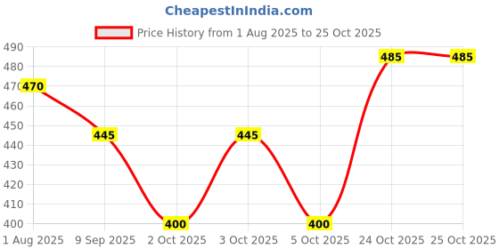flipkart.com blowzy bags Men Black, Tan Messenger Bag - Extra Spacious blowzy bags Price History Graph from 1 Aug 2025 to 25 Oct 2025