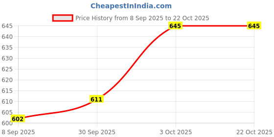 flipkart.com husamsons Men Black, Yellow Messenger Bag - Extra Spacious husamsons Price History Graph from 8 Sep 2025 to 22 Oct 2025