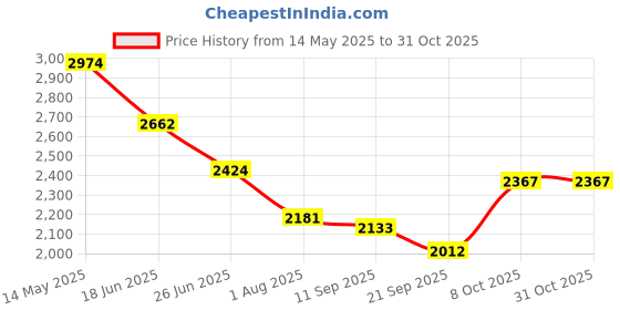flipkart.com humjoli mens wear Men Blazer And Trouser Solid Suit humjoli mens wear Price History Graph from 14 May 2025 to 31 Oct 2025
