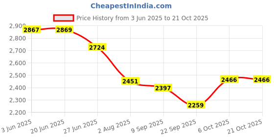 flipkart.com humjoli mens wear Men Blazer And Trouser Solid Suit humjoli mens wear Price History Graph from 3 Jun 2025 to 21 Oct 2025