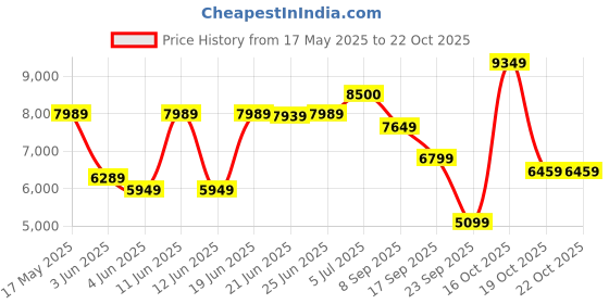 flipkart.com arrow Men Blazer Self Design Suit arrow Price History Graph from 17 May 2025 to 21 Oct 2025