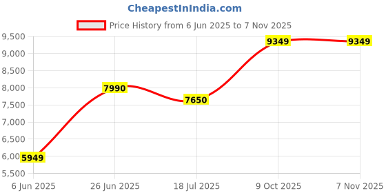 flipkart.com arrow Men Blazer Solid Suit arrow Price History Graph from 6 Jun 2025 to 7 Nov 2025