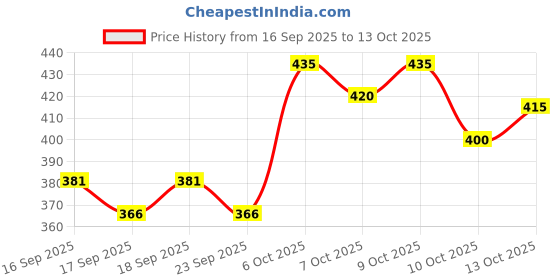 flipkart.com koshin Men Block Print Art Silk Straight Kurta koshin Price History Graph from 16 Sep 2025 to 13 Oct 2025