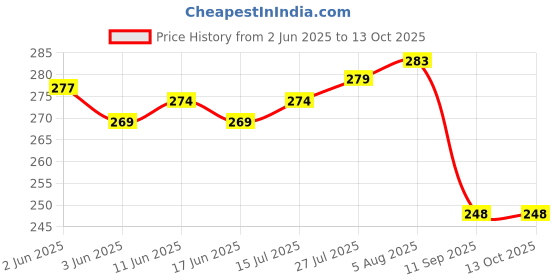 flipkart.com krosshorn Men Blue Artificial Leather RFIDWallet - Regular Size krosshorn Price History Graph from 2 Jun 2025 to 13 Oct 2025