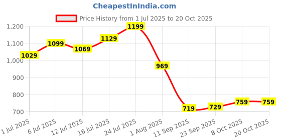 flipkart.com louis philippe Men Blue, Brown Genuine Leather Wallet - Mini louis philippe Price History Graph from 1 Jul 2025 to 20 Oct 2025