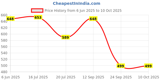 flipkart.com dailyobjects Men Blue Fabric Wallet - Regular Size dailyobjects Price History Graph from 6 Jun 2025 to 9 Oct 2025
