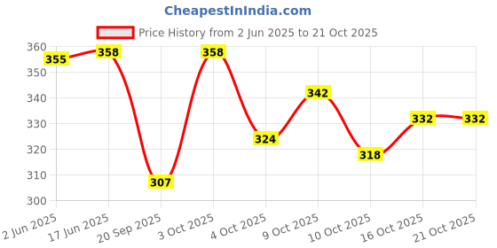 flipkart.com wild napa Men Blue Genuine Leather RFID Wallet wild napa Price History Graph from 2 Jun 2025 to 21 Oct 2025