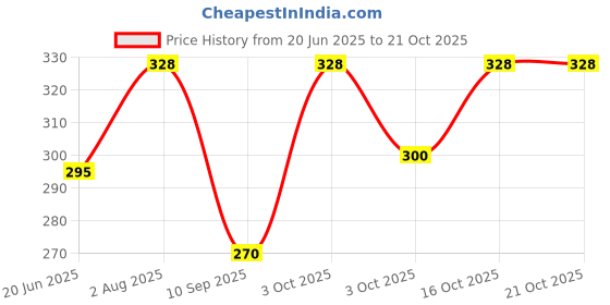 flipkart.com wild napa Men Blue Genuine Leather RFIDWallet wild napa Price History Graph from 20 Jun 2025 to 21 Oct 2025