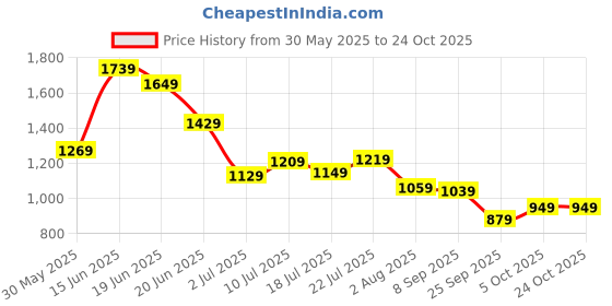 flipkart.com tommy hilfiger Men Blue Genuine Leather Wallet - Mini tommy hilfiger Price History Graph from 30 May 2025 to 22 Oct 2025