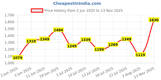 flipkart.com tommy hilfiger Men Blue Genuine Leather Wallet - Regular Size tommy hilfiger Price History Graph from 2 Jun 2025 to 13 Nov 2025