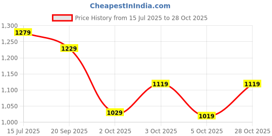 flipkart.com tommy hilfiger Men Blue Genuine Leather Wallet - Regular Size tommy hilfiger Price History Graph from 15 Jul 2025 to 28 Oct 2025