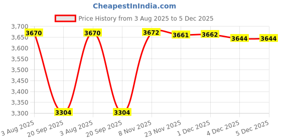 flipkart.com india leather Men Blue Messenger Bag india leather Price History Graph from 3 Aug 2025 to 4 Dec 2025