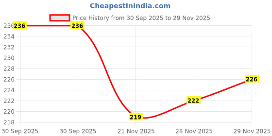flipkart.com pryde Men Blue Messenger Bag pryde Price History Graph from 30 Sep 2025 to 29 Nov 2025