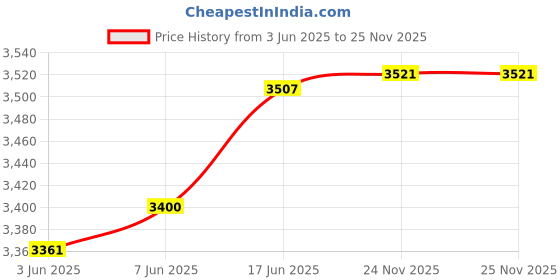 flipkart.com hammonds flycatcher Men Blue Messenger Bag - Extra Spacious hammonds flycatcher Price History Graph from 3 Jun 2025 to 25 Nov 2025