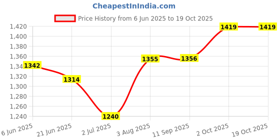 flipkart.com lorem Men Blue Messenger Bag - Extra Spacious lorem Price History Graph from 6 Jun 2025 to 17 Oct 2025