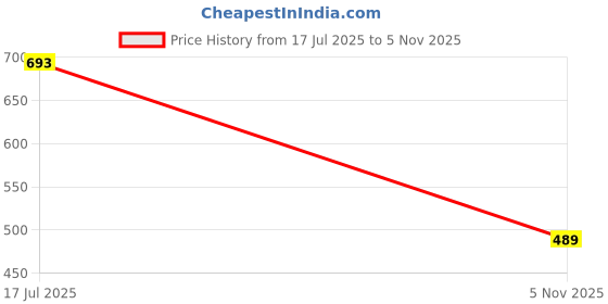 flipkart.com costfide Men Blue Messenger Bag - Extra Spacious costfide Price History Graph from 17 Jul 2025 to 5 Nov 2025