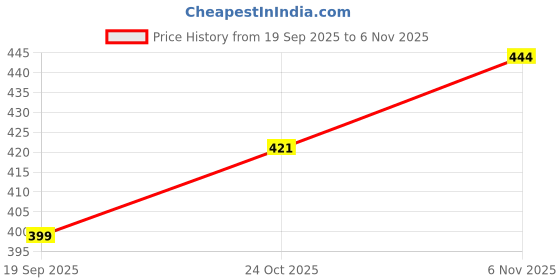 flipkart.com as grabion Men Blue, Red Messenger Bag - Extra Spacious as grabion Price History Graph from 19 Sep 2025 to 6 Nov 2025