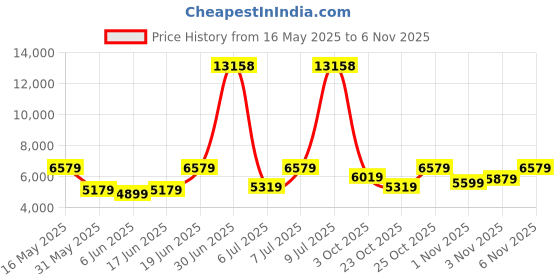 flipkart.com arrow Men Body Tailored Self Design Notch Collar Suit Self Design Suit arrow Price History Graph from 16 May 2025 to 6 Nov 2025