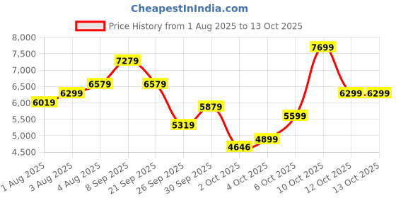 flipkart.com arrow Men Body Tailored Self Design Notch Collar Suit Self Design Suit arrow Price History Graph from 1 Aug 2025 to 13 Oct 2025