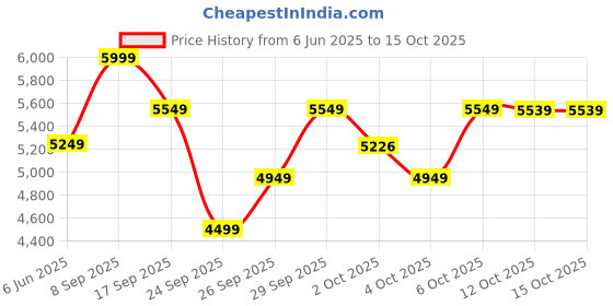flipkart.com arrow Men Body Tailored Self Design Suit arrow Price History Graph from 6 Jun 2025 to 14 Oct 2025