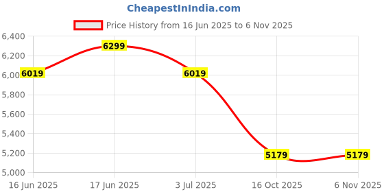 flipkart.com arrow Men Body Tailored Suit Checkered Suit arrow Price History Graph from 16 Jun 2025 to 4 Nov 2025