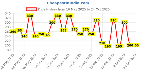 flipkart.com fiama Men Body Wash Refreshing Pulse Shower Gel, Fresh Looking Skin, Pump Bottle fiama Price History Graph from 16 May 2025 to 23 Oct 2025