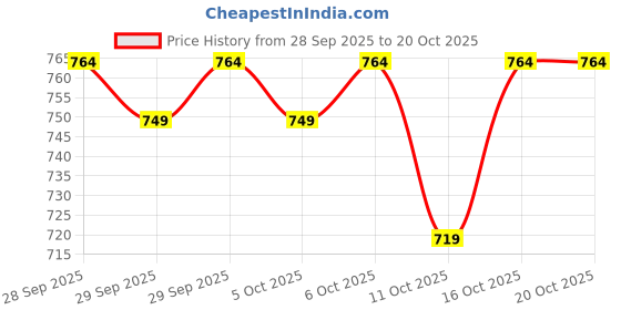 flipkart.com ben martin Men Boot-Leg High Rise Black Jeans ben martin Price History Graph from 28 Sep 2025 to 20 Oct 2025