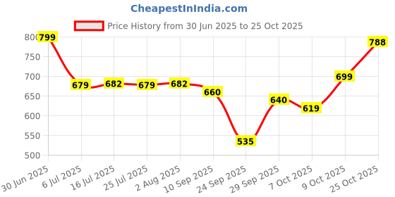 flipkart.com urbano fashion Men Boot-Leg Mid Rise Black Jeans urbano fashion Price History Graph from 30 Jun 2025 to 25 Oct 2025