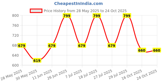 flipkart.com urbano fashion Men Boot-Leg Mid Rise Black Jeans urbano fashion Price History Graph from 28 May 2025 to 22 Oct 2025