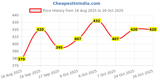 flipkart.com angergood Men Boot-Leg Mid Rise Black Jeans angergood Price History Graph from 16 Aug 2025 to 26 Oct 2025