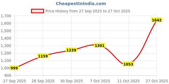 flipkart.com levi's Men Boot-Leg Mid Rise Black Jeans levi's Price History Graph from 27 Sep 2025 to 27 Oct 2025
