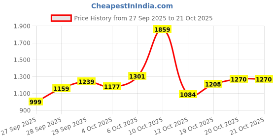 flipkart.com levi's Men Boot-Leg Mid Rise Black Jeans levi's Price History Graph from 27 Sep 2025 to 21 Oct 2025