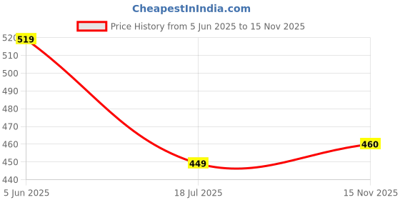flipkart.com roadster Men Boot-Leg Mid Rise Blue Jeans roadster Price History Graph from 5 Jun 2025 to 15 Nov 2025