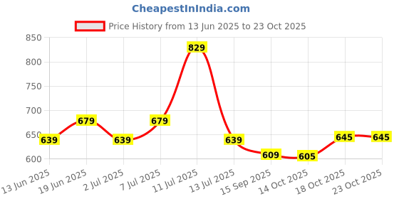 flipkart.com urbano fashion Men Boot-Leg Mid Rise Blue Jeans urbano fashion Price History Graph from 13 Jun 2025 to 22 Oct 2025